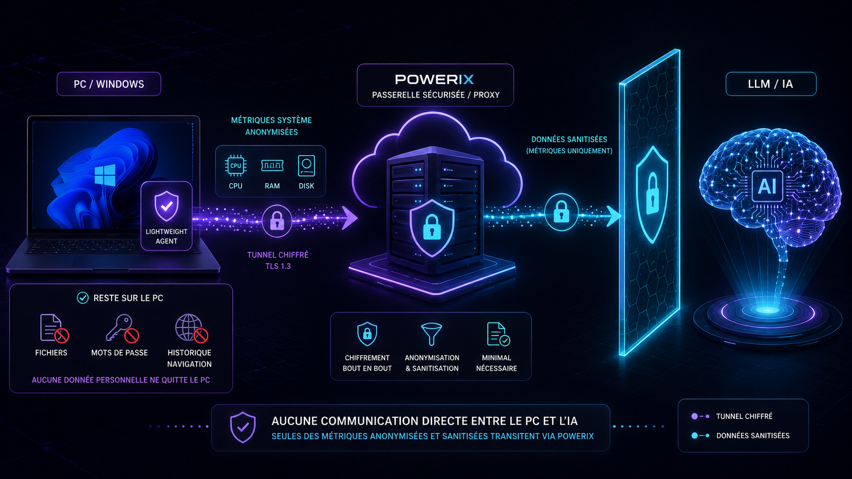 Architecture sécurité PowerIX